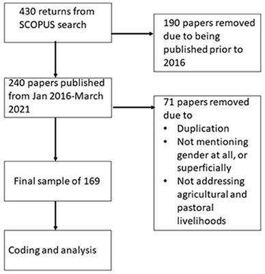 A review of gender in agricultural and pastoral livelihoods based on selected countries in west and east Africa